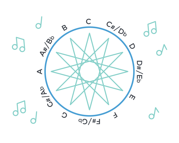 Around the Circle of Fifths Expii Solve