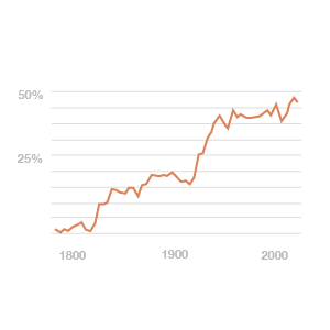 Graph of votes for president as percentage of total population over time